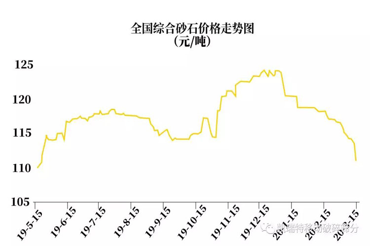 近期最新砂石综合价格（市场均价）指数