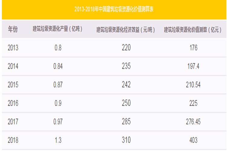 建筑垃圾〓月入百万（附：建筑垃圾处置项目申报流程）